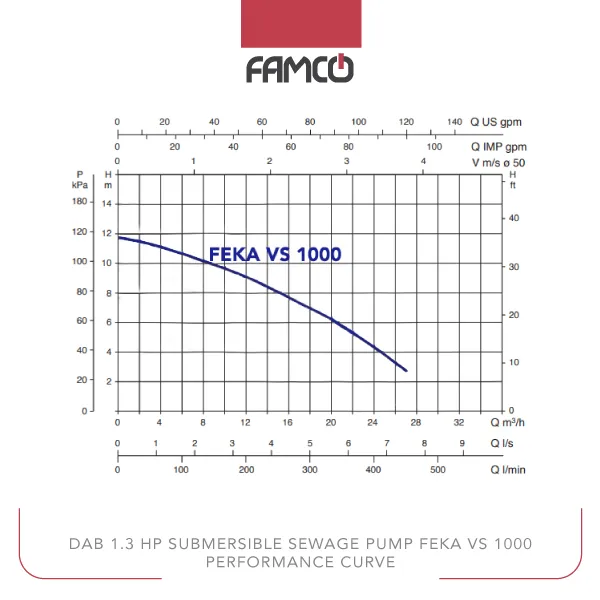 Dab 1.3 HP Submersible Sewage Pump FEKA VS 1000 Performance Curve