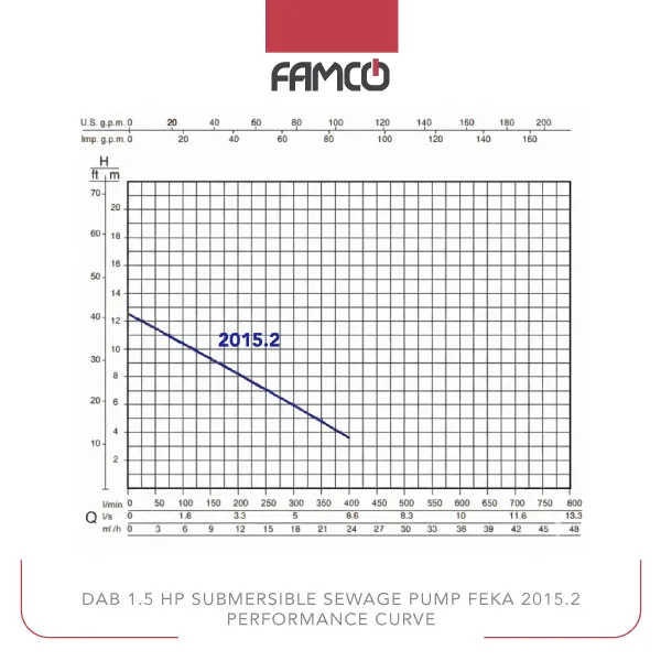 Dab 1.5 HP Submersible Sewage Pump FEKA 2015.2 Performance Curve