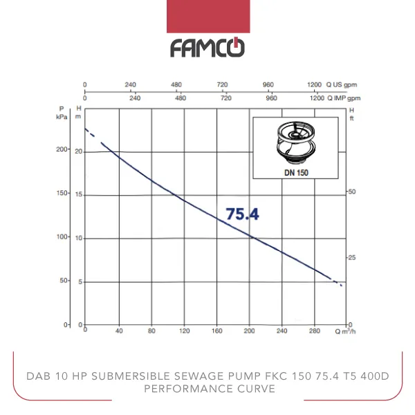 Dab 10 HP Submersible Sewage Pump FKC 150 75.4 T5 400Y/D Performance Curve