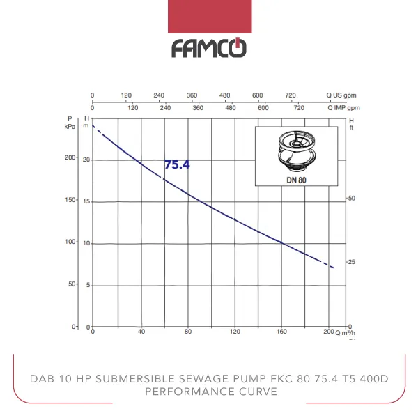 Dab 10 HP Submersible Sewage Pump FKC 80 75.4 T5 400Y/D Performance Curve