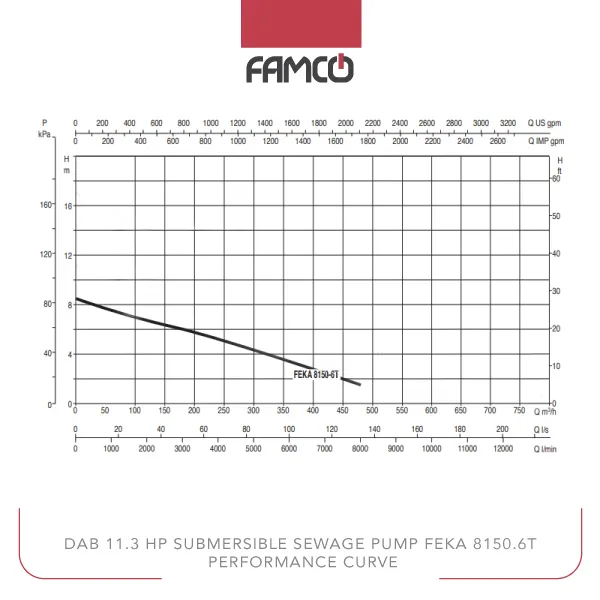 Dab 11.3 HP Submersible Sewage Pump FEKA 8150.6T Performance Curve