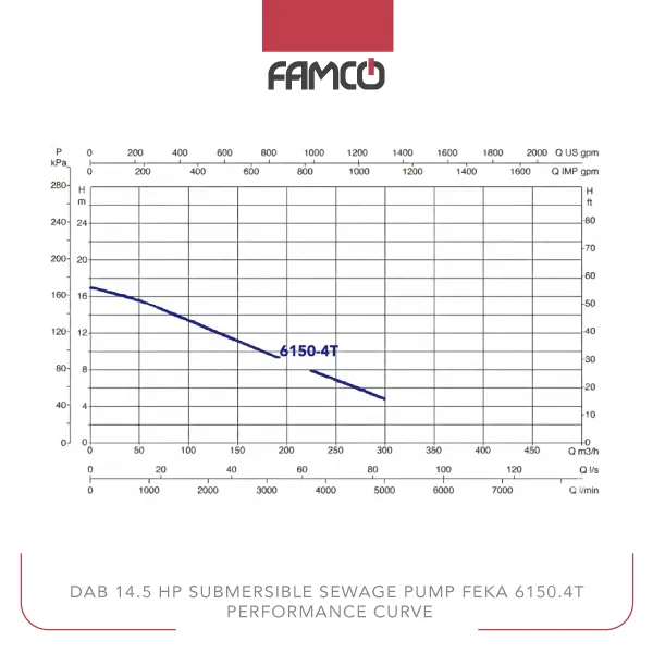 Dab 14.5 HP Submersible Sewage Pump FEKA 6150.4T