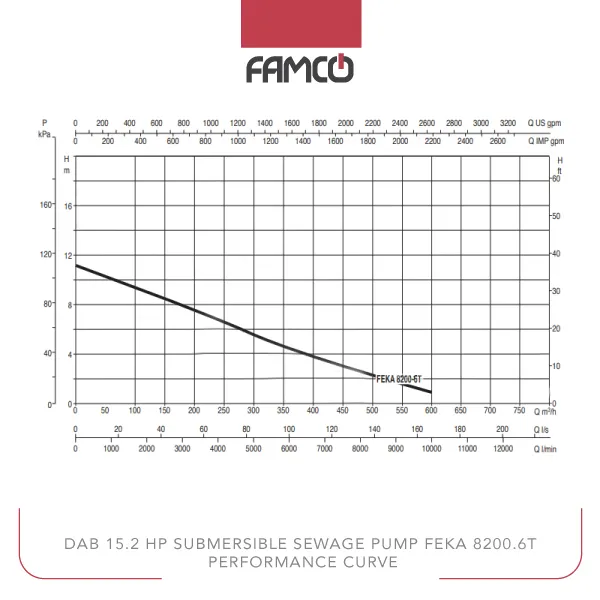 Dab 15.2 HP Submersible Sewage Pump FEKA 8200.6T Performance Curve