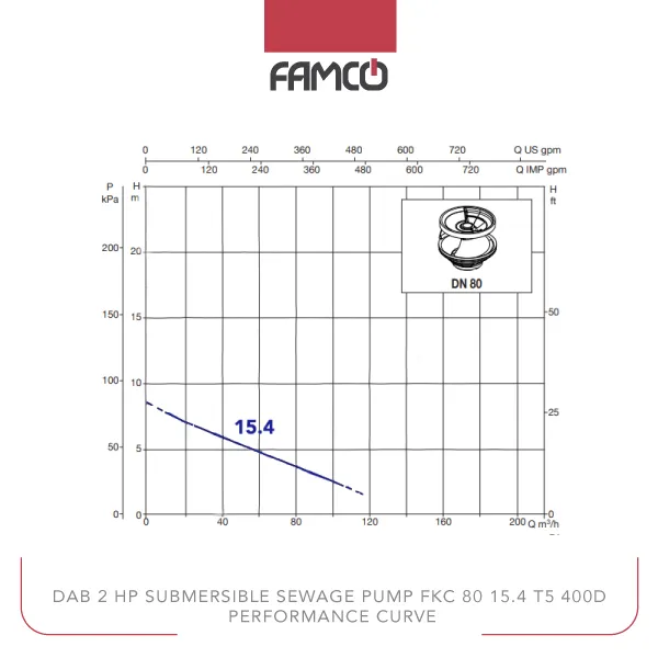 Dab 2 HP Submersible Sewage Pump FKC 80 15.4 T5 400D Performance Curve
