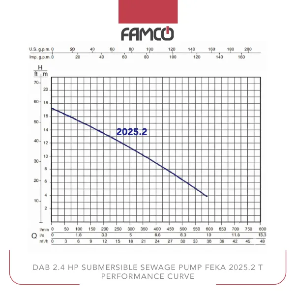 Dab 2.4 HP Submersible Sewage Pump FEKA 2025.2T Performance Curve