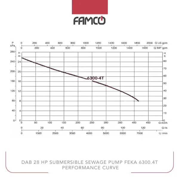 Dab 28 HP Submersible Sewage Pump FEKA 6300.4T Performance Curve