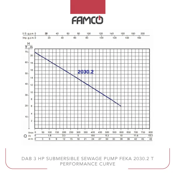 Dab 3 HP Submersible Sewage Pump FEKA 2030.2T Performance Curve