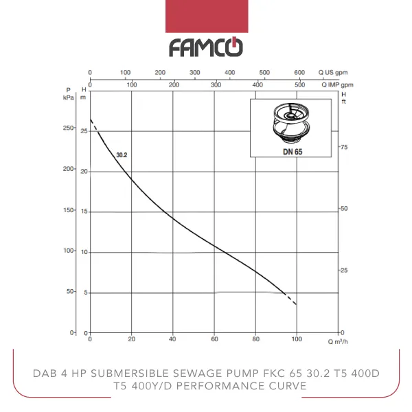 Dab 4 HP Submersible Sewage Pump FKC 65 30.2 T5 400D Performance Curve