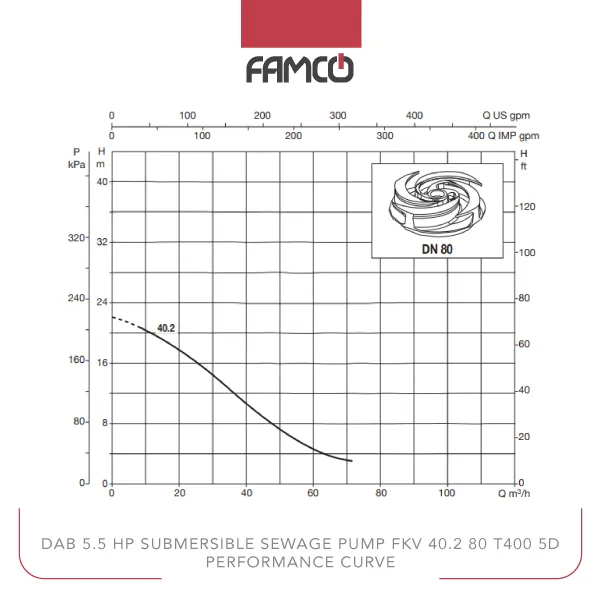 Dab 5.5 HP Submersible Sewage Pump FKV 80 40.2 T5 400D Performance Curve