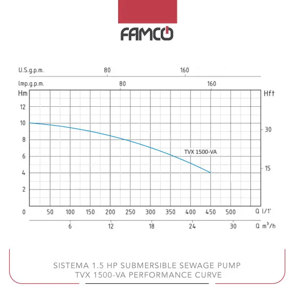 Sistema 1.5 HP Submersible Sewage Pump TVX 1500VA Performance Curve