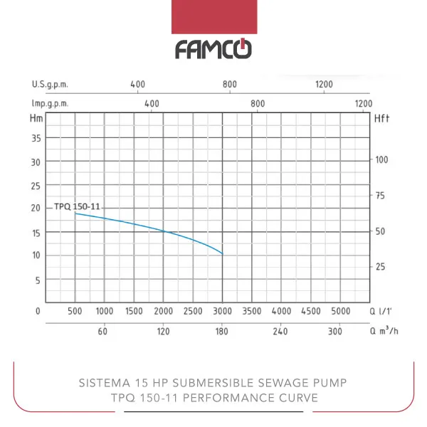 Sistema 15 HP Submersible Sewage Pump TPQ-150-11 Performance Curve