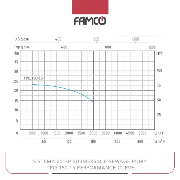 Sistema 20 HP Submersible Sewage Pump TPQ-150-15 Performance Curve
