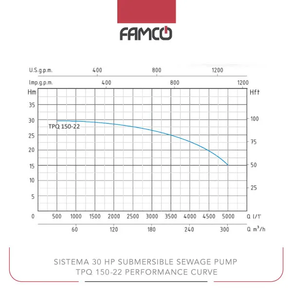 Sistema 30 HP Submersible Sewage Pump TPQ-150-22 Performance Curve