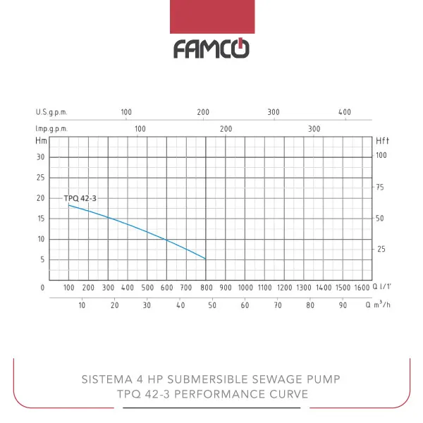 Sistema 4 HP Submersible Sewage Pump TPQ 42-3 Performance Curve