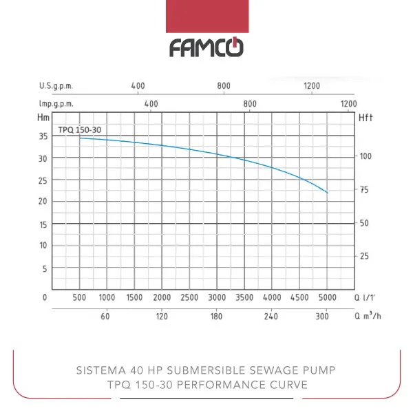 Sistema 40 HP Submersible Sewage Pump TPQ-150-30 Performance Curve