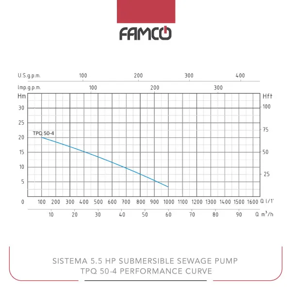 Sistema 5.5 HP Submersible Sewage Pump TPQ-50-4 Performance Curve