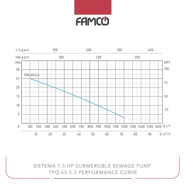 Sistema 7.5 HP Submersible Sewage Pump TPQ-65-5.5 Performance Curve