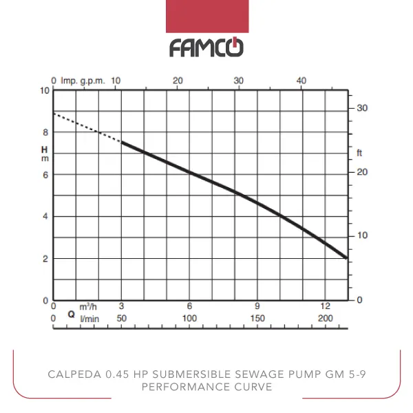 Calpeda 0.45 HP Submersible Sewage Pump GM 5-9 Performance Curve