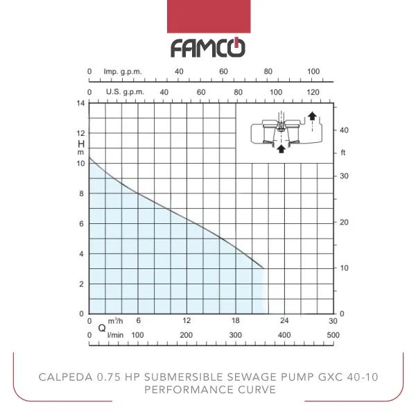 Calpeda 0.75 HP Submersible Sewage Pump GXC 40-10 Performance Curve