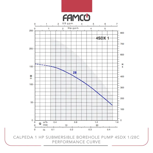 Calpeda 1 HP Submersible Borehole Pump 4SDX 1/28C Perfornance Curve