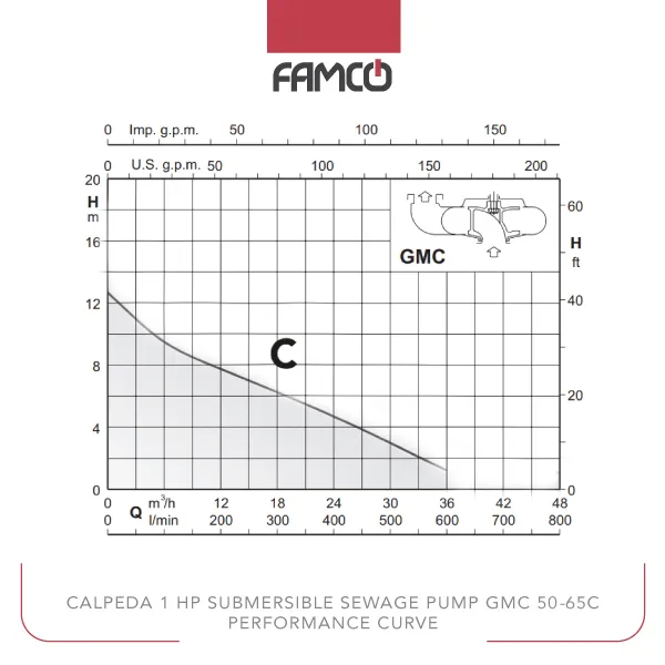 Calpeda 1 HP Submersible Sewage Pump GMC 50-65C Performance Curve