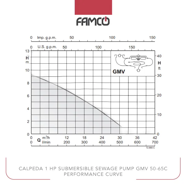 Calpeda 1 HP Submersible Sewage Pump GMV 50-65C Performance Curve