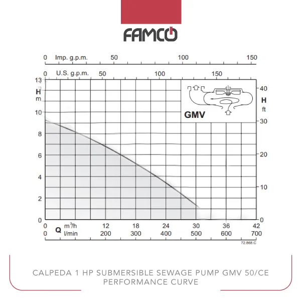 Calpeda 1 HP Submersible Sewage Pump GMV 50/CE Performance Curve