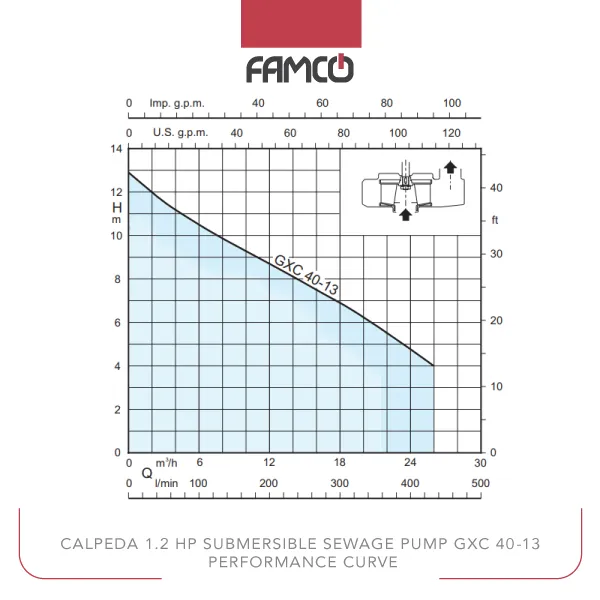 Calpeda 1.2 HP Submersible Sewage Pump GXC 40-13 Performance Curve