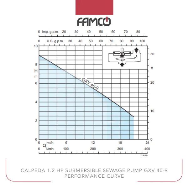 Calpeda 1.2 HP Submersible Sewage Pump GXV 40-9 Performance Curve