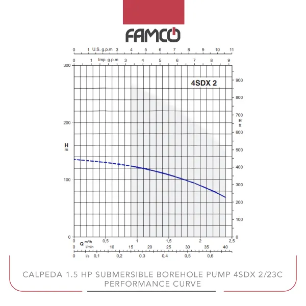 Calpeda 1.5 HP Submersible Borehole Pump 4SDX 2/23C Performance Curve