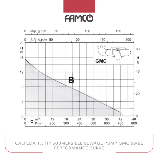 Calpeda 1.5 HP Submersible Sewage Pump GMC 50/BE Performance Curve