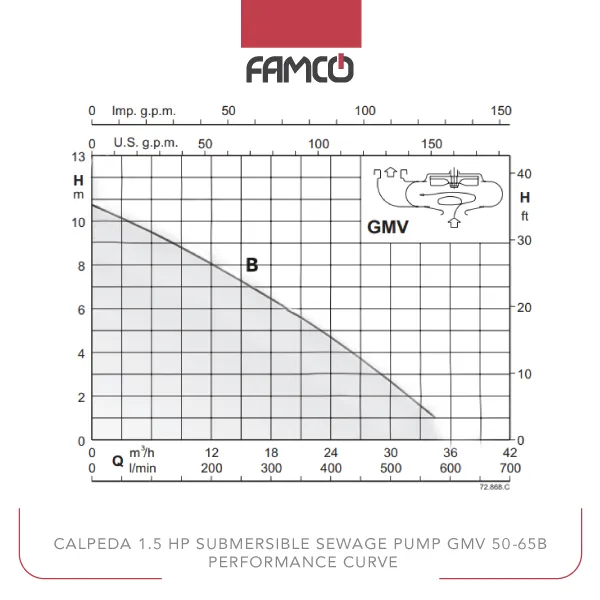 Calpeda 1.5 HP Submersible Sewage Pump GMV 50-65B Performance Curve