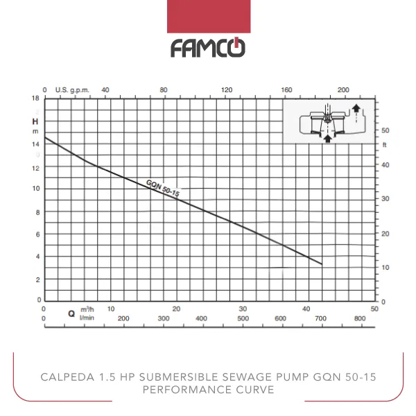 Calpeda 1.5 HP Submersible Sewage Pump GQN 50-15 Performance Curve