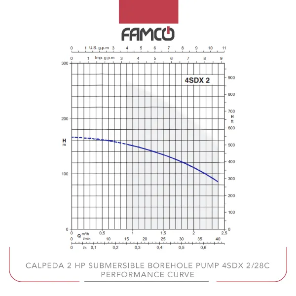 Calpeda 2 HP Submersible Borehole Pump 4SDX 2/28C Performance Curve