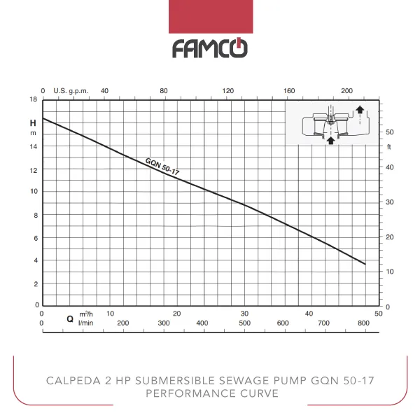 Calpeda 2 HP Submersible Sewage Pump GQN 50-17 Performance Curve