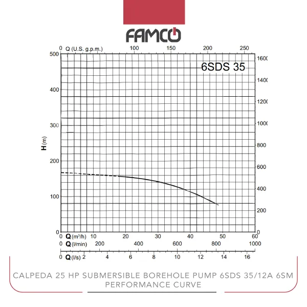 Calpeda 25 HP Submersible Borehole Pump 6SDS 35/12A 6SM Performance Curve