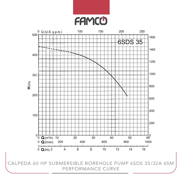 Calpeda 60 HP Submersible Borehole Pump 6SDS 35/32A 6SM Performance Curve