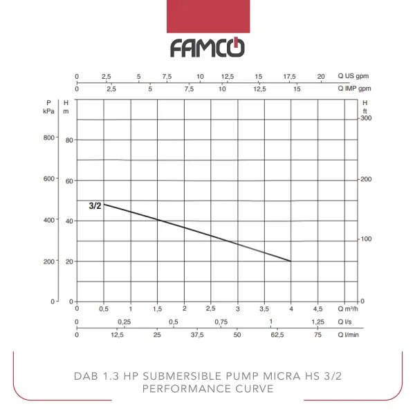 Dab 1.3 HP Submersible Pump MICRA HS 3/2 Performance Curve