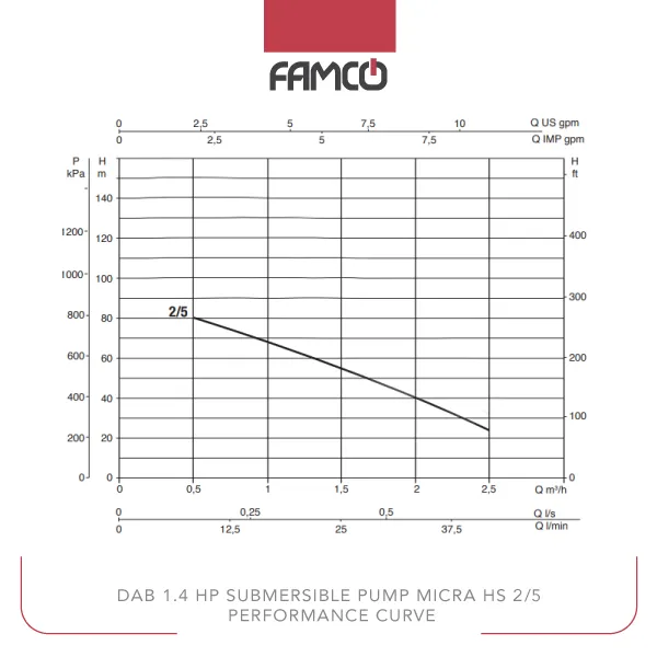 Dab 1.4 HP Submersible Pump MICRA HS 2/5 Performance Curve