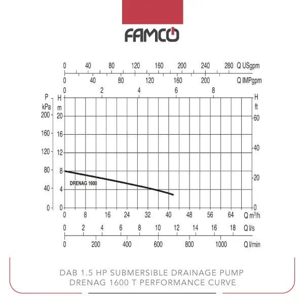 Dab 1.5 HP Submersible Drainage Pump DRENAG 1600 Performance Curve