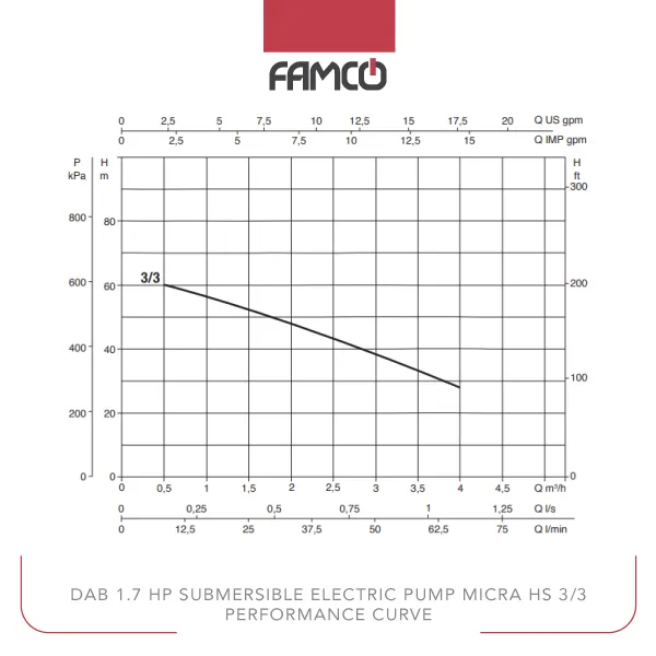 Dab 1.7 HP Submersible Electric Pump MICRA HS 3/3 Performance Curve