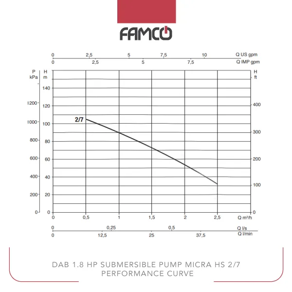 Dab 1.8 HP Submersible Pump MICRA HS 2/7 Performance Curve