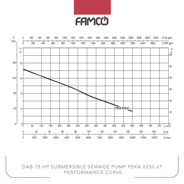 Dab 18 HP Submersible Sewage Pump FEKA 8250.6T Performance Curve