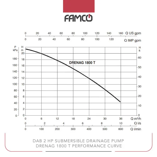 Dab 2 HP Submersible Drainage Pump DRENAG 1800 T Performance curve