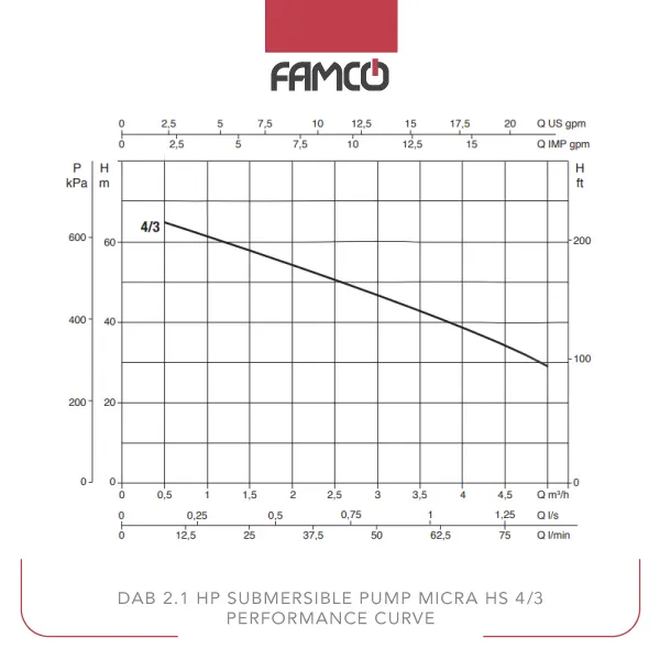 Dab 2.1 HP Submersible Pump MICRA HS 4/3 Performance Curve