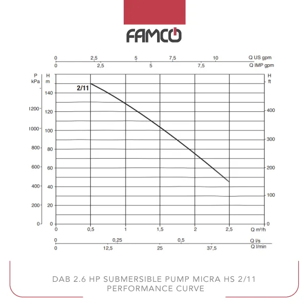 Dab 2.6 HP Submersible Pump MICRA HS 2/11 Performance Curve