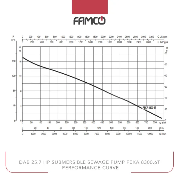 Dab 25.7 HP Submersible Sewage Pump FEKA 8300.6T Performance Curve