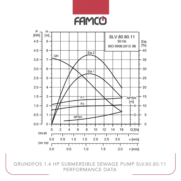 Grundfos 1.4 HP Submersible Sewage Pump SLV.80.80.11 Performance Data