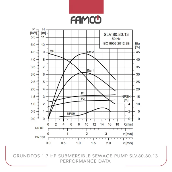 Grundfos 1.7 HP Submersible Sewage Pump SLV.80.80.13 Performance Data