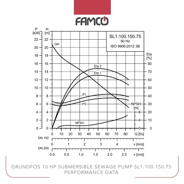 Grundfos 10 HP Submersible Sewage Pump SL1.100.150.75 Performance Data